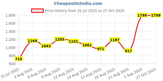 myntra.com ADIDAS Girls Brand Logo Printed Pure Cotton T-shirt adidas Price History Graph from 31 Jul 2025 to 27 Oct 2025