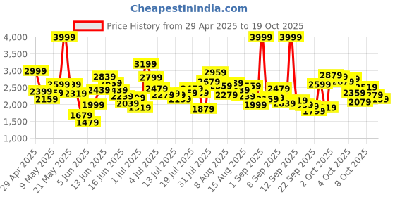 myntra.com ADIDAS Girls High Rise Ruffled Yoga Tight adidas Price History Graph from 29 Apr 2025 to 19 Oct 2025