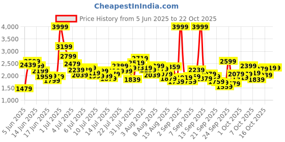 myntra.com ADIDAS Girls HM4427 Self Striped Training Tights adidas Price History Graph from 5 Jun 2025 to 21 Oct 2025