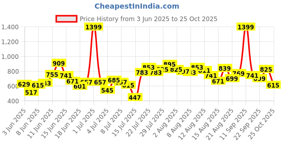 myntra.com ADIDAS Girls HS6548 Tights With Brand Logo Detail adidas Price History Graph from 3 Jun 2025 to 25 Oct 2025
