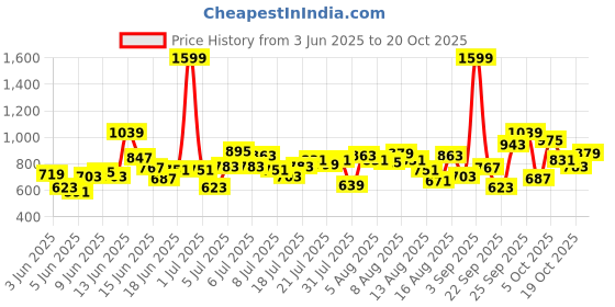 myntra.com ADIDAS Girls HS6549 Side Striped Tights adidas Price History Graph from 3 Jun 2025 to 20 Oct 2025