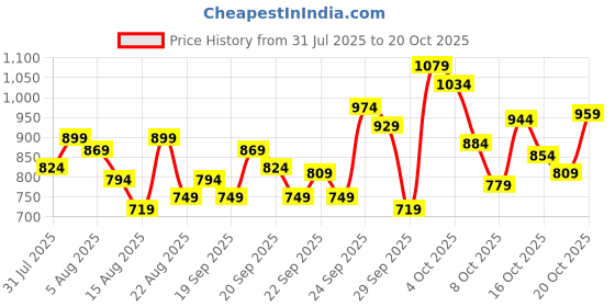 myntra.com ADIDAS Girls LIN GRFLC Printed Sweatshirt adidas Price History Graph from 31 Jul 2025 to 20 Oct 2025