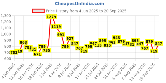 myntra.com ADIDAS Girls Printed Pure Cotton Training T-shirt adidas Price History Graph from 4 Jun 2025 to 20 Sep 2025