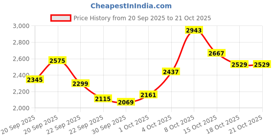 myntra.com ADIDAS Girls Printed Training Sweatshirt adidas Price History Graph from 20 Sep 2025 to 21 Oct 2025
