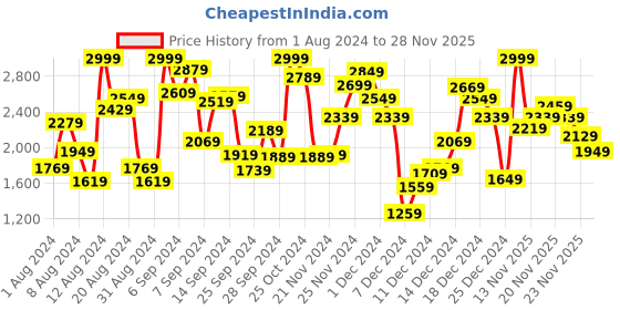 myntra.com ADIDAS Girls Printed Wonder Quartz Tights adidas Price History Graph from 1 Aug 2024 to 28 Nov 2025