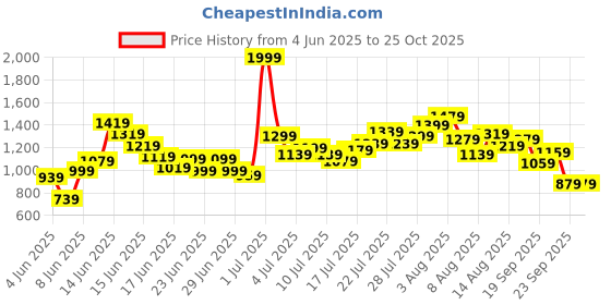 myntra.com ADIDAS Girls Pure Cotton Brand Logo Printed Lin T Slim Fit T-shirt adidas Price History Graph from 4 Jun 2025 to 24 Oct 2025