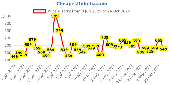 myntra.com ADIDAS Girls Round Neck T-shirt adidas Price History Graph from 3 Jun 2025 to 25 Oct 2025