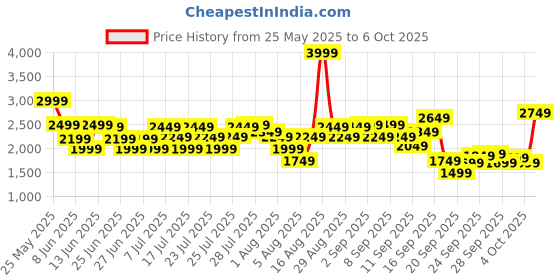 myntra.com ADIDAS Glide Stride Men Running Shoes adidas Price History Graph from 25 May 2025 to 6 Oct 2025