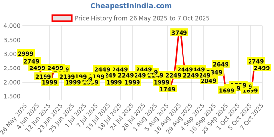 myntra.com ADIDAS Glide Stride Men Running Shoes adidas Price History Graph from 26 May 2025 to 7 Oct 2025