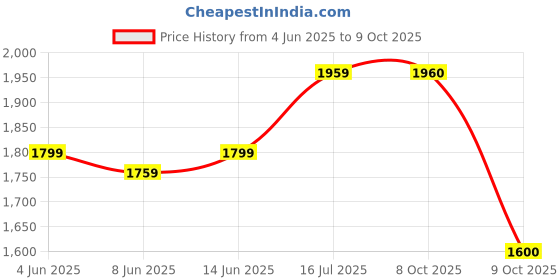 myntra.com ADIDAS Glide-Supreme M Men Running Shoes adidas Price History Graph from 4 Jun 2025 to 9 Oct 2025