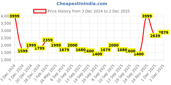 myntra.com ADIDAS Glide-Supreme Men Running Shoes adidas Price History Graph from 3 Dec 2024 to 2 Dec 2025