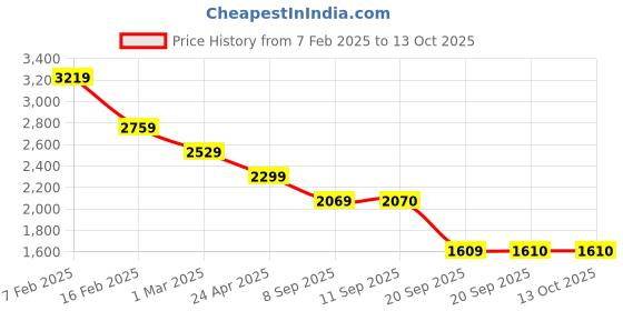 myntra.com ADIDAS Glowrun Reflective Men Running Shoes adidas Price History Graph from 7 Feb 2025 to 13 Oct 2025