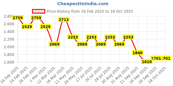 myntra.com ADIDAS Glowrun Reflective Men Running Shoes adidas Price History Graph from 16 Feb 2025 to 18 Oct 2025