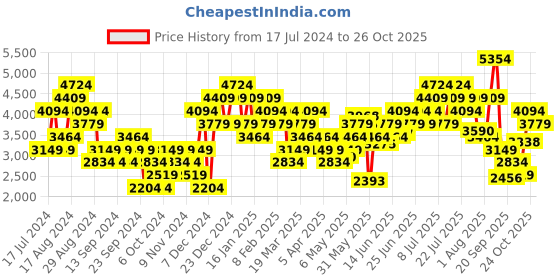 myntra.com ADIDAS Go-To Striped Golf Polo T-shirt adidas Price History Graph from 17 Jul 2024 to 24 Oct 2025