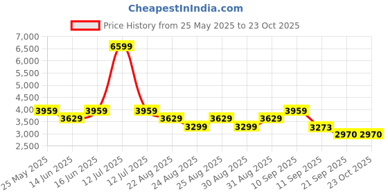 myntra.com ADIDAS Grand Court Base 2.0 Women Tennis Shoes adidas Price History Graph from 25 May 2025 to 22 Oct 2025