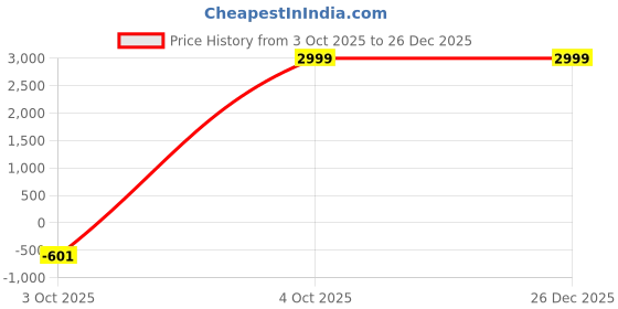 myntra.com ADIDAS Grand Court TD Men Lace-Up Training or Gym Shoes adidas Price History Graph from 3 Oct 2025 to 26 Dec 2025