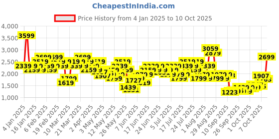 myntra.com ADIDAS Graphic Bra Half Coverage Lightly Padded adidas Price History Graph from 4 Jan 2025 to 10 Oct 2025