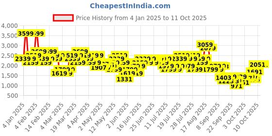 myntra.com ADIDAS Graphic Bra Medium Coverage Lightly Padded adidas Price History Graph from 4 Jan 2025 to 8 Oct 2025