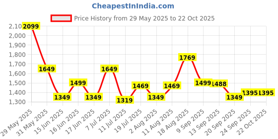 myntra.com adidas originals ADIDAS Graphic Print Drop-Shoulder Sleeves HD Novelty Cotton T-shirt adidas originals Price History Graph from 29 May 2025 to 21 Oct 2025