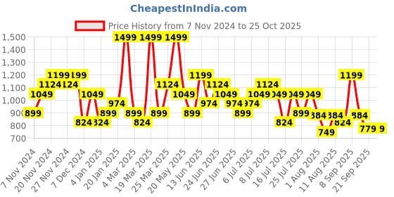 myntra.com ADIDAS Graphic Print Pure Cotton T-shirt adidas Price History Graph from 7 Nov 2024 to 25 Oct 2025