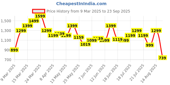 myntra.com ADIDAS Graphic Printed Cotton T-shirt adidas Price History Graph from 9 Mar 2025 to 23 Sep 2025