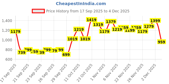myntra.com ADIDAS Green Bra Lightly Padded adidas Price History Graph from 17 Sep 2025 to 4 Dec 2025