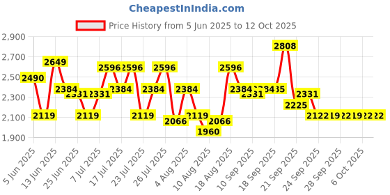 myntra.com ADIDAS Grip-Ed Run M Running SportsShoes adidas Price History Graph from 5 Jun 2025 to 11 Oct 2025
