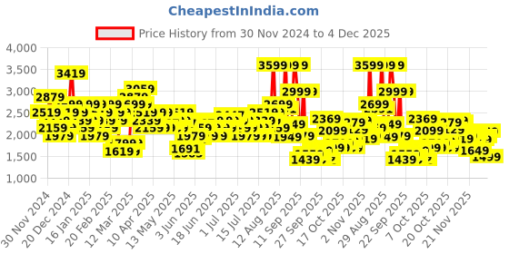 myntra.com ADIDAS Half Coverage Lightly Padded Sports Bra adidas Price History Graph from 30 Nov 2024 to 2 Dec 2025