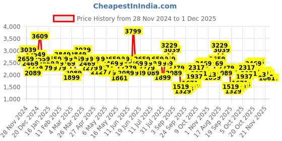 myntra.com ADIDAS Half Coverage Lightly Padded Sports Bra adidas Price History Graph from 28 Nov 2024 to 1 Dec 2025