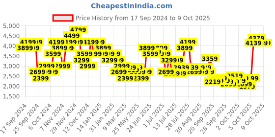 myntra.com ADIDAS Half Coverage Lightly Padded Tlrdim L Hs Zip Training Bra adidas Price History Graph from 17 Sep 2024 to 9 Oct 2025
