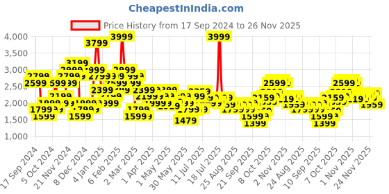 myntra.com ADIDAS Half Coverage Lightly Padded Training Bra adidas Price History Graph from 17 Sep 2024 to 24 Nov 2025
