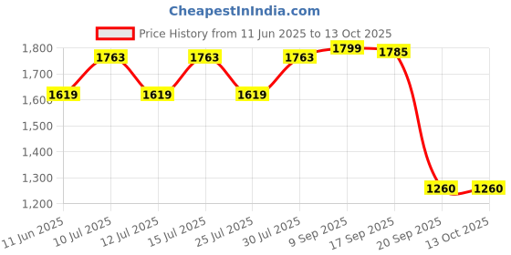 myntra.com ADIDAS Halo Run M Men Lace-Ups Running Shoes adidas Price History Graph from 11 Jun 2025 to 13 Oct 2025