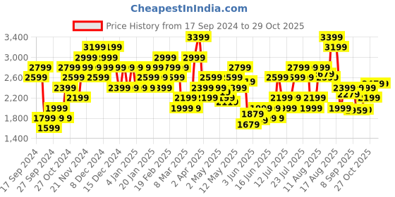 myntra.com ADIDAS Heat-Dry Running Crop Top adidas Price History Graph from 17 Sep 2024 to 29 Oct 2025