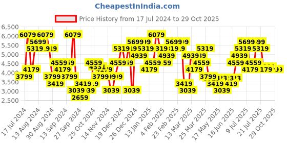 myntra.com ADIDAS HEAT.RDY Freelift Pro Henley Tennis T-Shirt adidas Price History Graph from 17 Jul 2024 to 29 Oct 2025