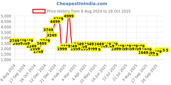 myntra.com ADIDAS HEAT.RDY Powerimpact Luxe Medium Coverage Lightly Padded Workout Bra adidas Price History Graph from 8 Aug 2024 to 17 Oct 2025