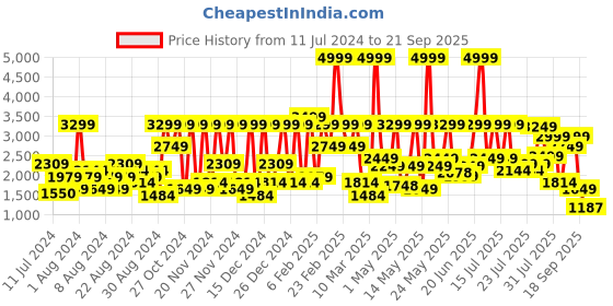 myntra.com ADIDAS HEAT.RDY Tennis Polo Collar T-shirt adidas Price History Graph from 11 Jul 2024 to 21 Sep 2025