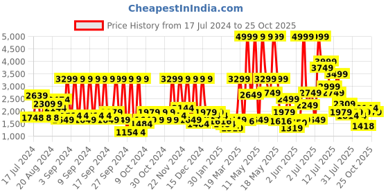 myntra.com ADIDAS HEAT.RDY Tennis Polo Collar T-shirt adidas Price History Graph from 17 Jul 2024 to 25 Oct 2025