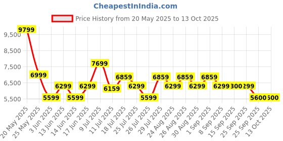 myntra.com ADIDAS Helionic Lite Puffer Jacket adidas Price History Graph from 20 May 2025 to 13 Oct 2025