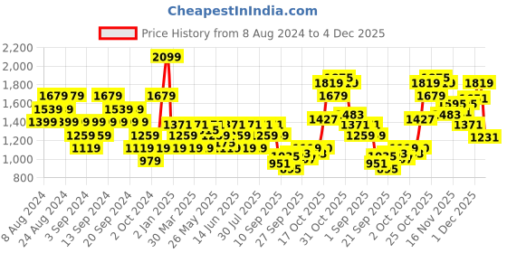 myntra.com ADIDAS HIIT Aeroready Quickburn Training Tank Top adidas Price History Graph from 8 Aug 2024 to 4 Dec 2025
