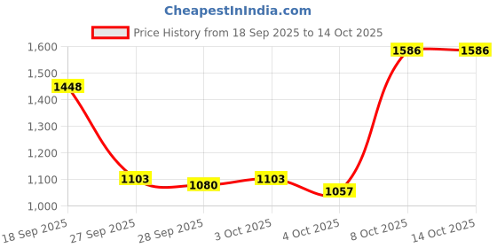 myntra.com ADIDAS HIIT D4T Heatready Tank T-shirt adidas Price History Graph from 18 Sep 2025 to 14 Oct 2025