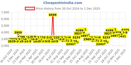 myntra.com ADIDAS HIIT TRANL Vest Jacket adidas Price History Graph from 30 Oct 2024 to 1 Dec 2025