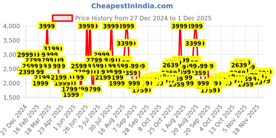 myntra.com Adidas Hooded Pullover Running Sweatshirt adidas Price History Graph from 27 Dec 2024 to 30 Nov 2025