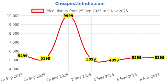 myntra.com ADIDAS Hooded Sporty Padded Jacket adidas Price History Graph from 25 Sep 2025 to 9 Nov 2025