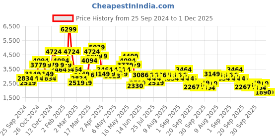 myntra.com ADIDAS Hooded Training Sweatshirt adidas Price History Graph from 25 Sep 2024 to 1 Dec 2025