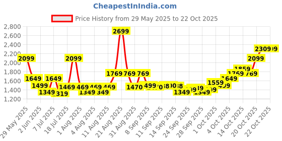 myntra.com adidas originals ADIDAS Hoops Graphic Novelty Basketball T-shirt adidas originals Price History Graph from 29 May 2025 to 20 Oct 2025