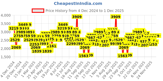 myntra.com ADIDAS House of Tiro JacquardJersey adidas Price History Graph from 4 Dec 2024 to 30 Nov 2025