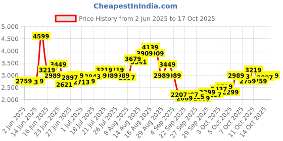 myntra.com ADIDAS HYGLM 1/1 L Q1 High-Rise Tights adidas Price History Graph from 2 Jun 2025 to 17 Oct 2025