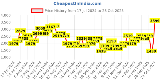 myntra.com ADIDAS Hyperglam Colour Pop 3-Striped Training Tank Top adidas Price History Graph from 17 Jul 2024 to 28 Oct 2025