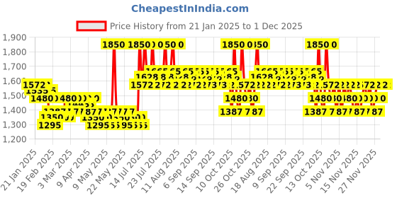 myntra.com Adidas Ice Dive Gift Set With Eau de Toilette - 100ml & Shower Gel - 250ml adidas Price History Graph from 21 Jan 2025 to 30 Nov 2025