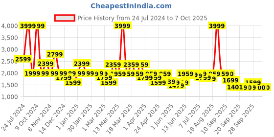 myntra.com ADIDAS IN SMU INT Track Jacket adidas Price History Graph from 24 Jul 2024 to 6 Oct 2025